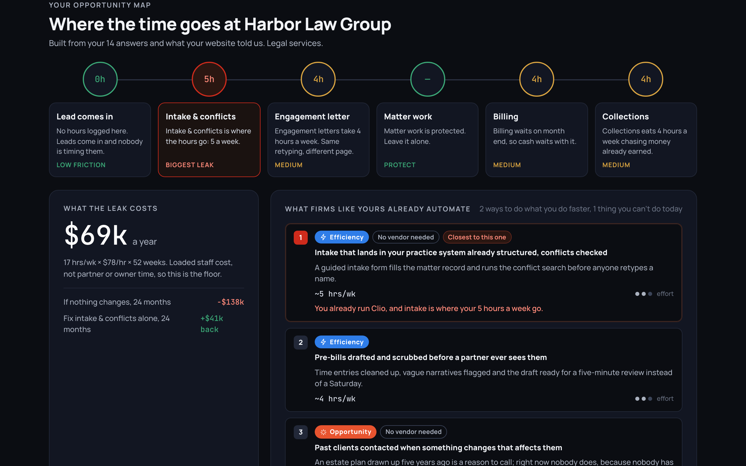 The Opportunity Map for a fictional law firm: six stages with hours, the biggest leak outlined, and the cost of the leak at $69k a year